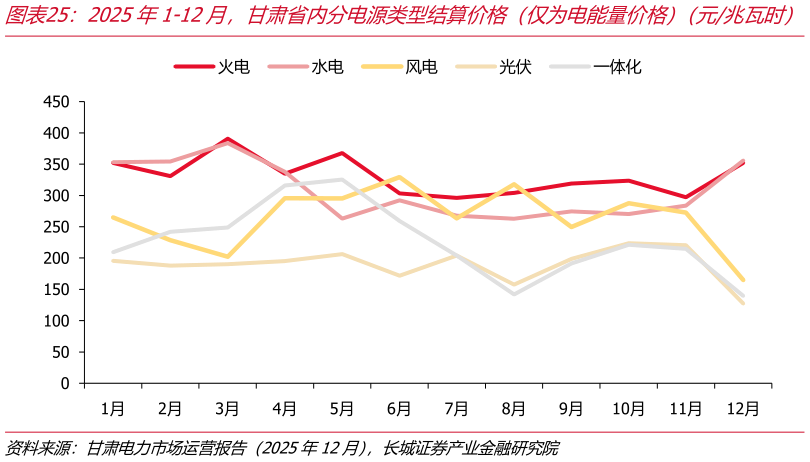 一起讨论下2025年1-12月，甘肃省内分电源类型结算价格（仅为电能量价格）（元兆瓦时）