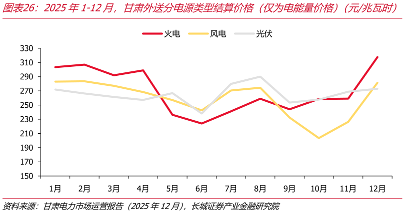 如何看待2025年1-12月，甘肃外送分电源类型结算价格（仅为电能量价格）（元兆瓦时）
