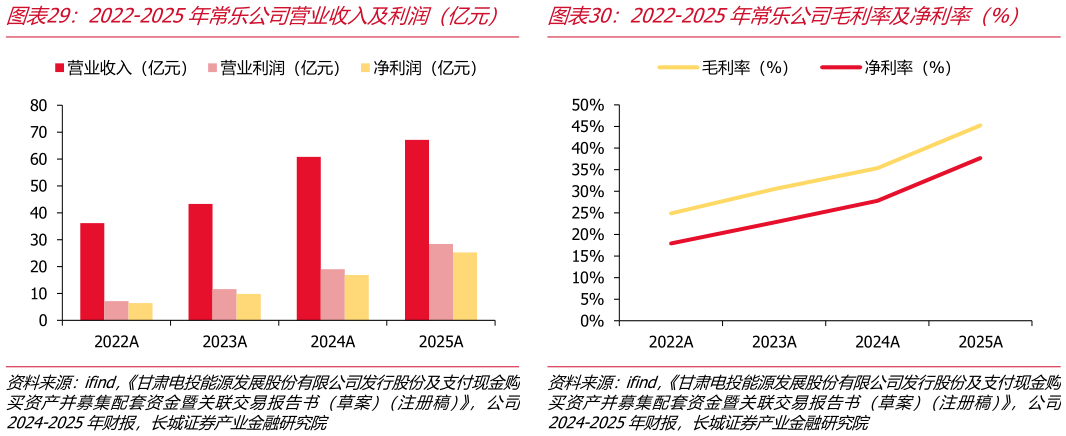 咨询下各位2022-2025年常乐公司营业收入及利润（亿元）   2022-2025年常乐公司毛利率及净利率（%）2022-2025年常乐公司毛利率及净利率（%）