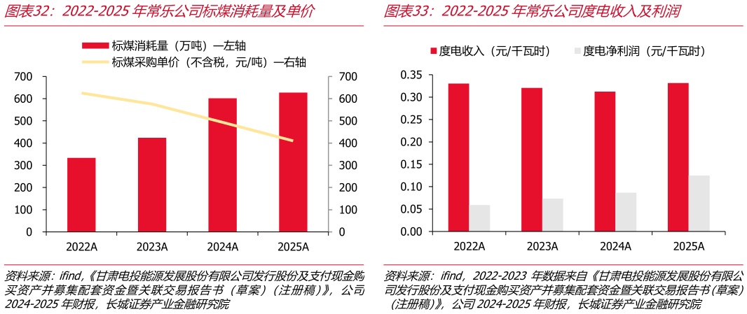 请问一下2022-2025年常乐公司标煤消耗量及单价2022-2025年常乐公司度电收入及利润