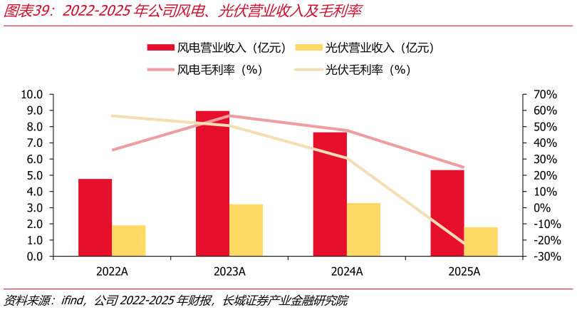 想问下各位网友2022-2025年公司风电、光伏营业收入及毛利率