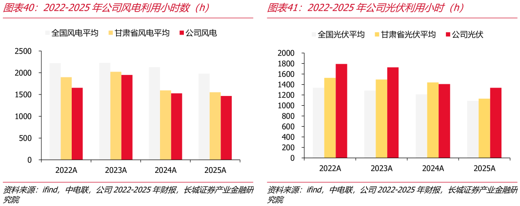 如何才能2022-2025年公司风电利用小时数（h）2022-2025年公司光伏利用小时（h）