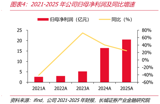 咨询下各位2021-2025年公司归母净利润及同比增速
