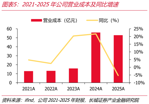请问一下2021-2025年公司营业成本及同比增速