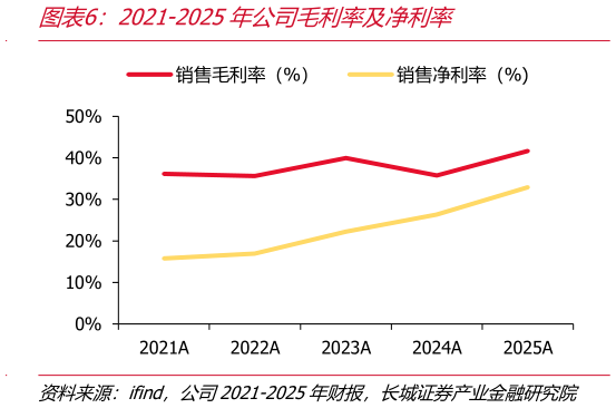 如何了解2021-2025年公司毛利率及净利率