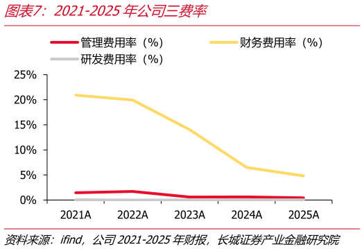 谁知道2021-2025年公司三费率