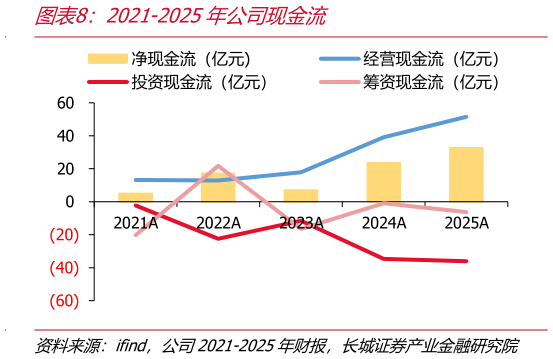 想关注一下2021-2025年公司现金流