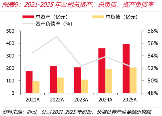 如何解释2021-2025年公司总资产、总负债、资产负债率    2021-2025年公司带息负债及平均利率