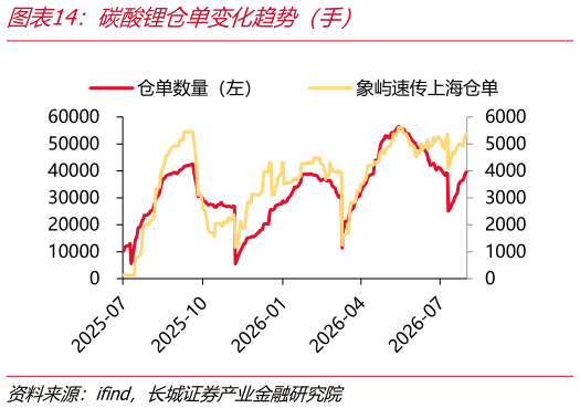 如何了解碳酸锂仓单变化趋势（手）