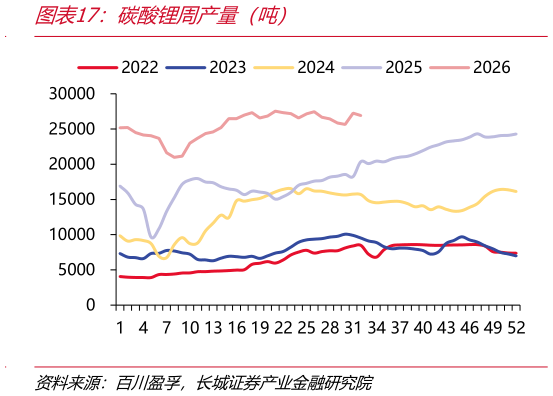 如何了解碳酸锂周产量（吨）