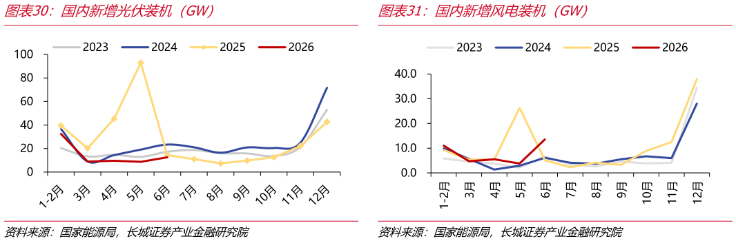 怎样理解国内新增风电装机（GW）