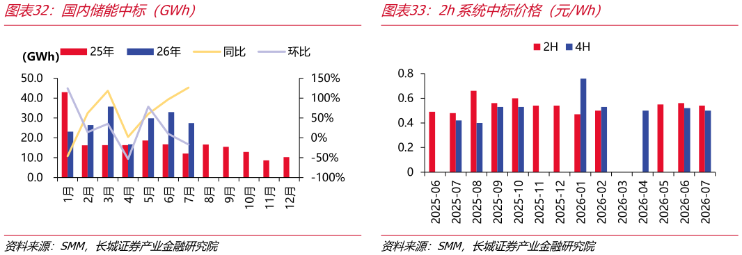 如何解释国内储能中标（GWh）