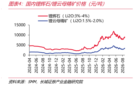 谁知道国内锂辉石锂云母精矿价格（元吨）