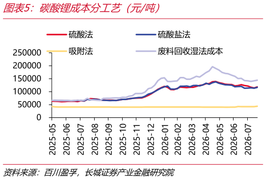 如何了解碳酸锂成本分工艺（元吨）