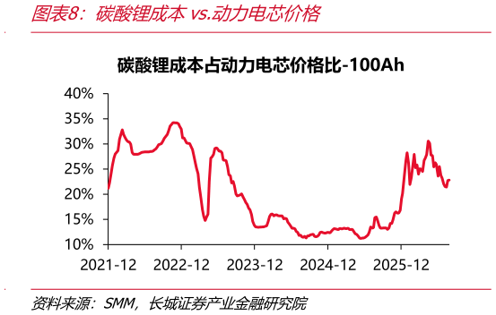 如何解释碳酸锂成本vs.动力电芯价格