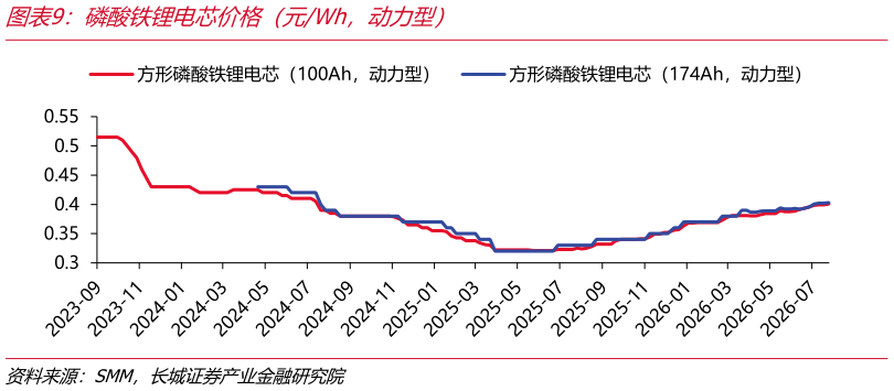 如何解释磷酸铁锂电芯价格（元Wh，动力型）