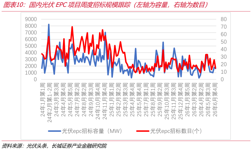 一起讨论下国内光伏EPC项目周度招标规模跟踪（左轴为容量，右轴为数目）