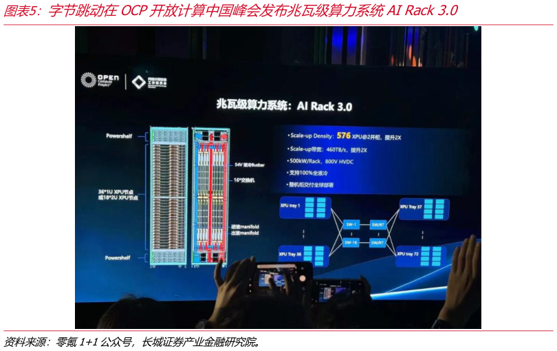 你知道字节跳动在OCP开放计算中国峰会发布兆瓦级算力系统AI Rack 3.0