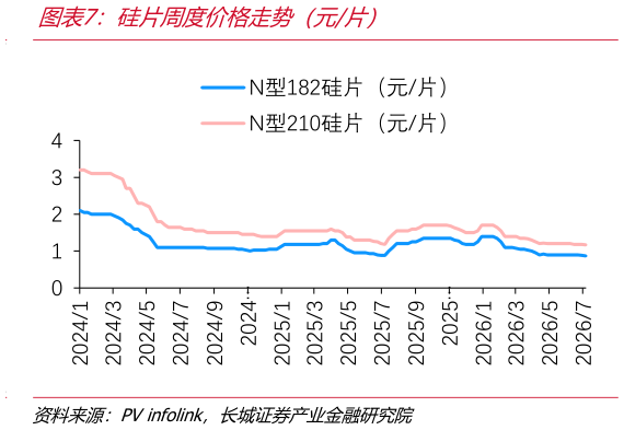 我想了解一下硅片周度价格走势（元片）