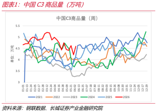 如何了解中国C3商品量（万吨）
