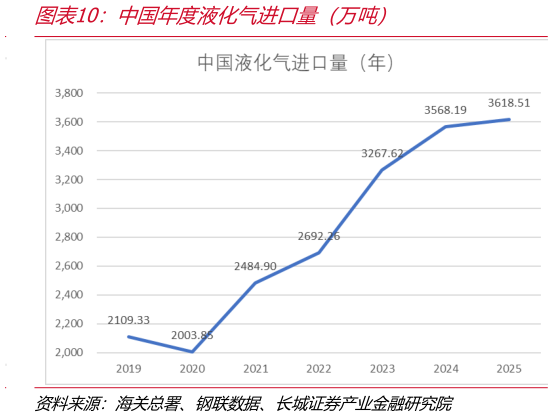 我想了解一下中国年度液化气进口量（万吨）