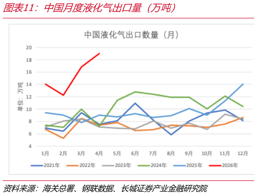 请问一下中国月度液化气出口量（万吨）