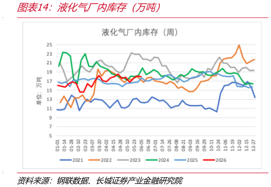 请问一下液化气厂内库存（万吨）