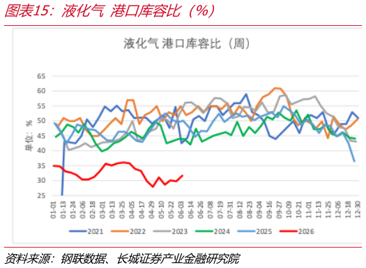 如何看待液化气 港口库容比（%）