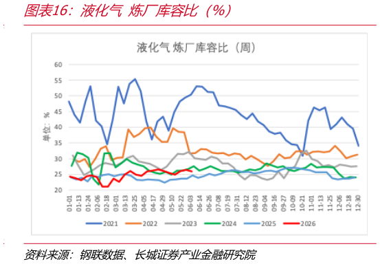 如何才能液化气 炼厂库容比（%）