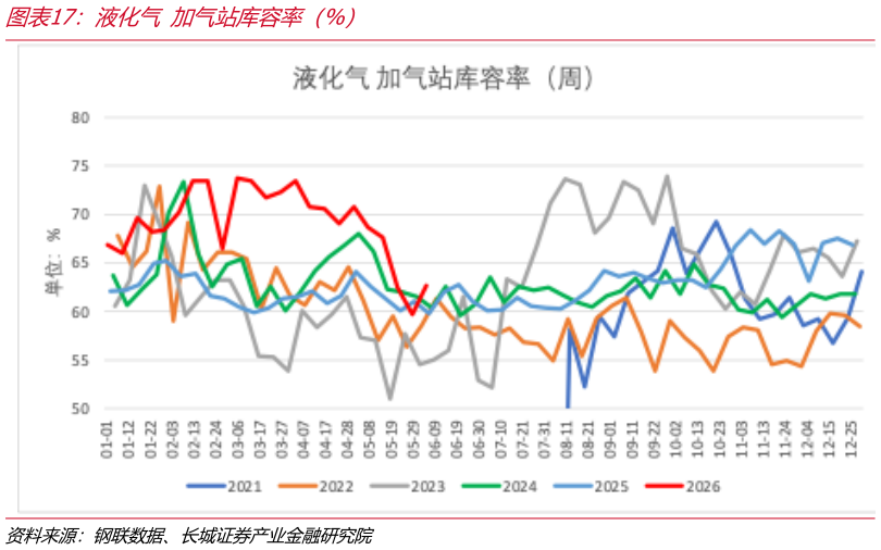 想问下各位网友液化气 加气站库容率（%）