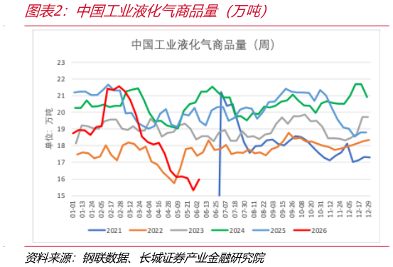 你知道中国工业液化气商品量（万吨）