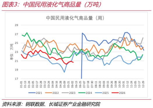 谁能回答中国民用液化气商品量（万吨）