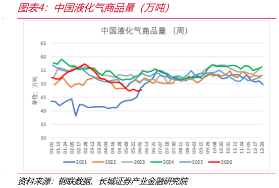 如何解释中国液化气商品量（万吨）