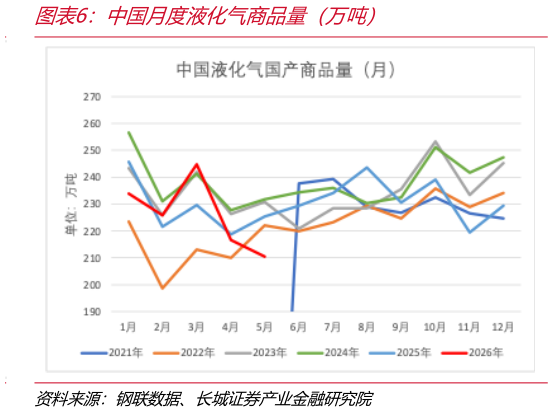 请问一下中国月度液化气商品量（万吨）
