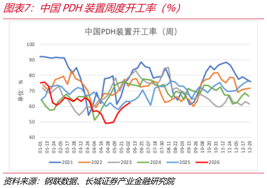 各位网友请教一下中国PDH装置周度开工率（%）