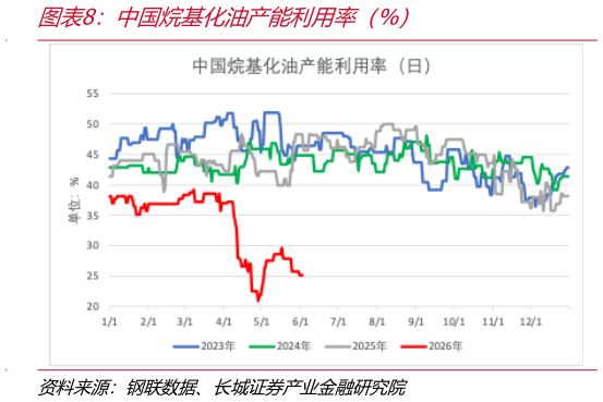 各位网友请教一下中国烷基化油产能利用率（%）