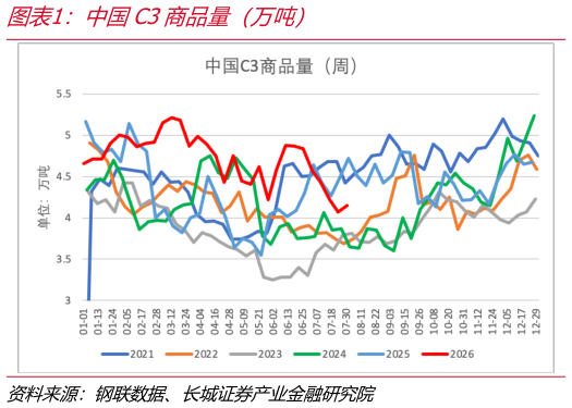 如何才能中国C3商品量（万吨）