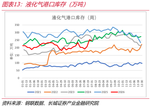 谁知道液化气港口库存（万吨）