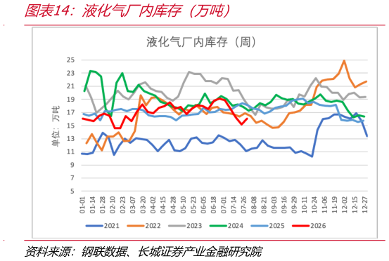 谁知道液化气厂内库存（万吨）