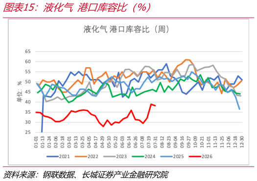 我想了解一下液化气 港口库容比（%）