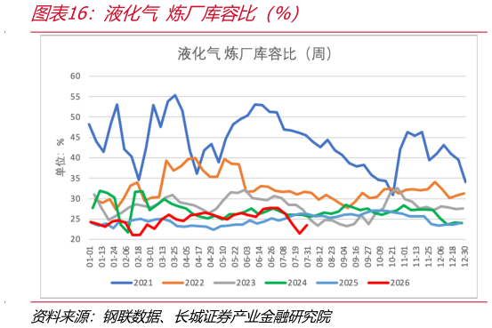 谁知道液化气 炼厂库容比（%）