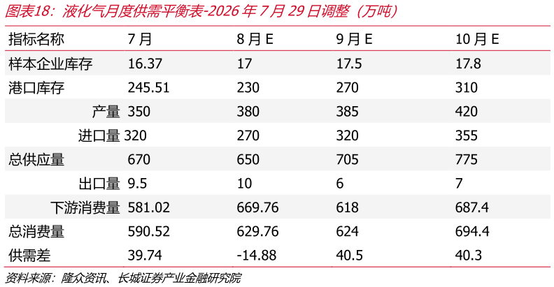 如何了解液化气月度供需平衡表-2026年7月29日调整（万吨）