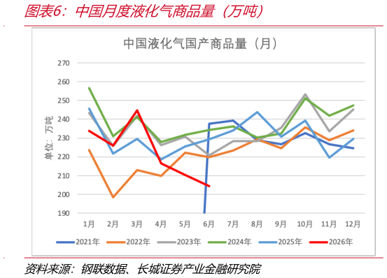 我想了解一下中国月度液化气商品量（万吨）