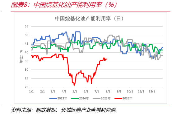 你知道中国烷基化油产能利用率（%）