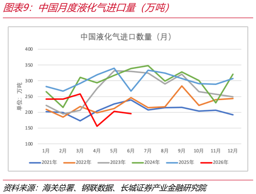 怎样理解中国月度液化气进口量（万吨）