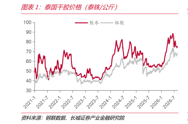 一起讨论下泰国干胶价格（泰铢公斤）