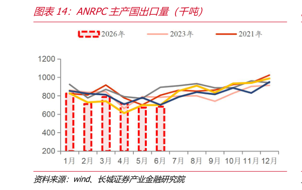 想关注一下ANRPC主产国出口量（千吨）