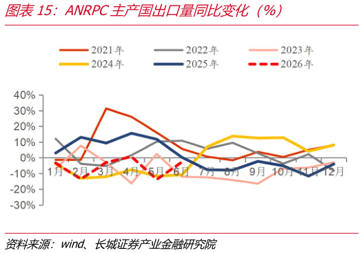各位网友请教一下ANRPC主产国出口量同比变化（%）