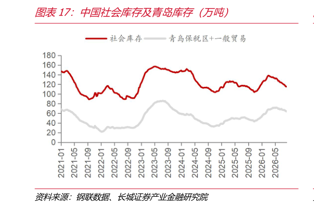 想关注一下中国社会库存及青岛库存（万吨）