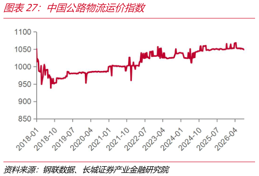 请问一下中国公路物流运价指数